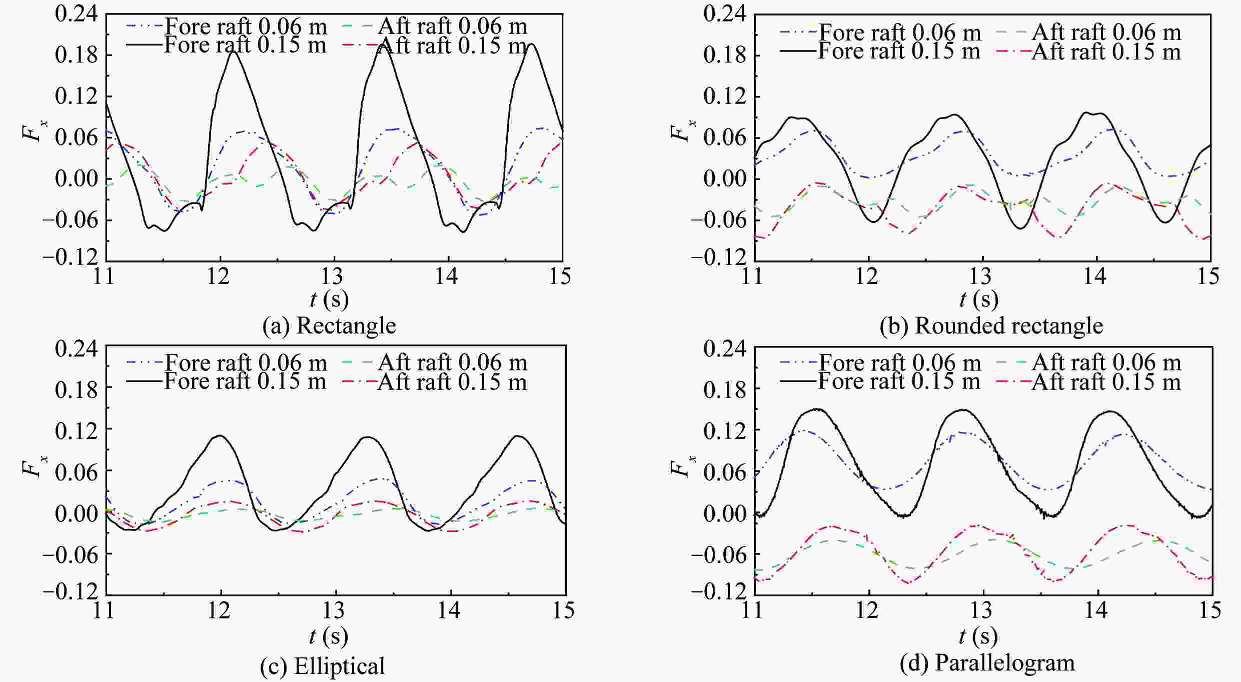 Effect of Different Raft Shapes on Hydrodynamic Characteristics of the