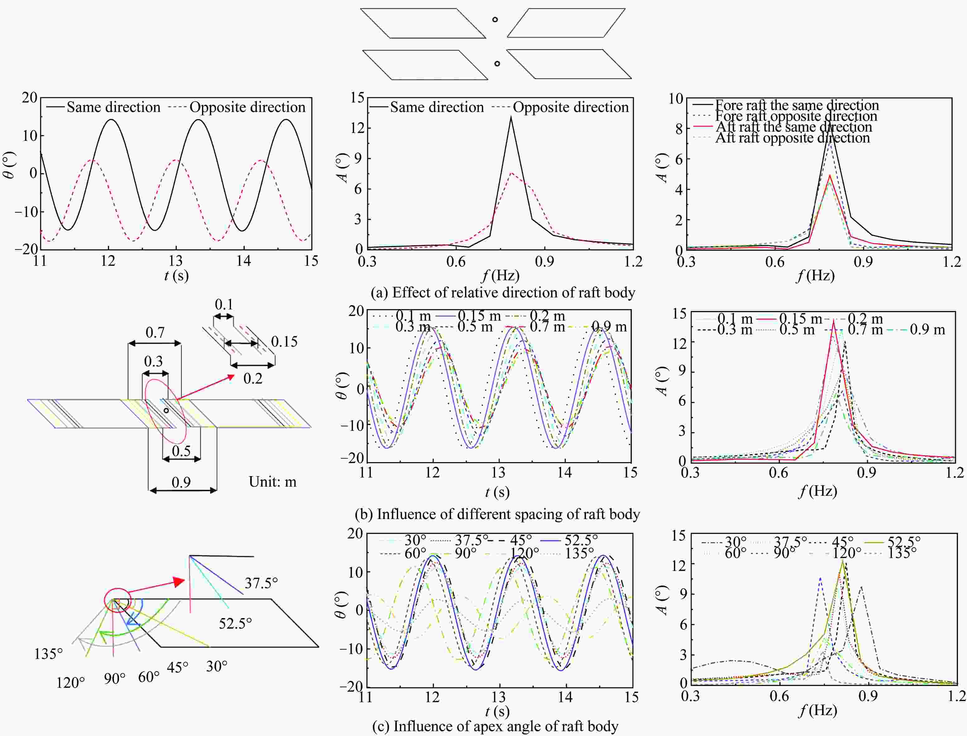 Effect of Different Raft Shapes on Hydrodynamic Characteristics of the